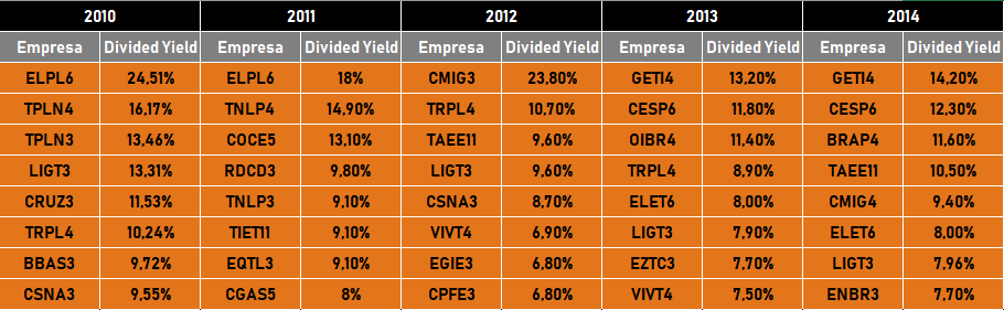 Quais são as ações que mais pagam dividendos?