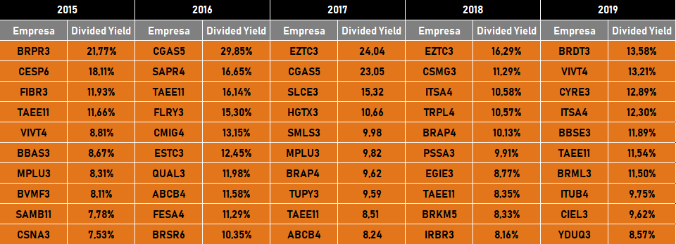 Quais são as ações que mais pagam dividendos?