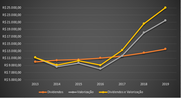 Quais são as ações que mais pagam dividendos?