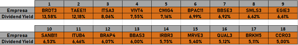 Quais são as ações que mais pagam dividendos?