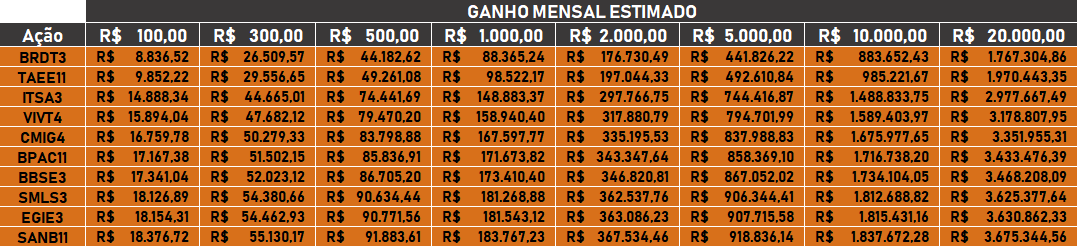 Quais são as ações que mais pagam dividendos?