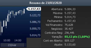 A RELAÇÃO DA QUEDA DA BOLSA COM O CORONAVÍRUS