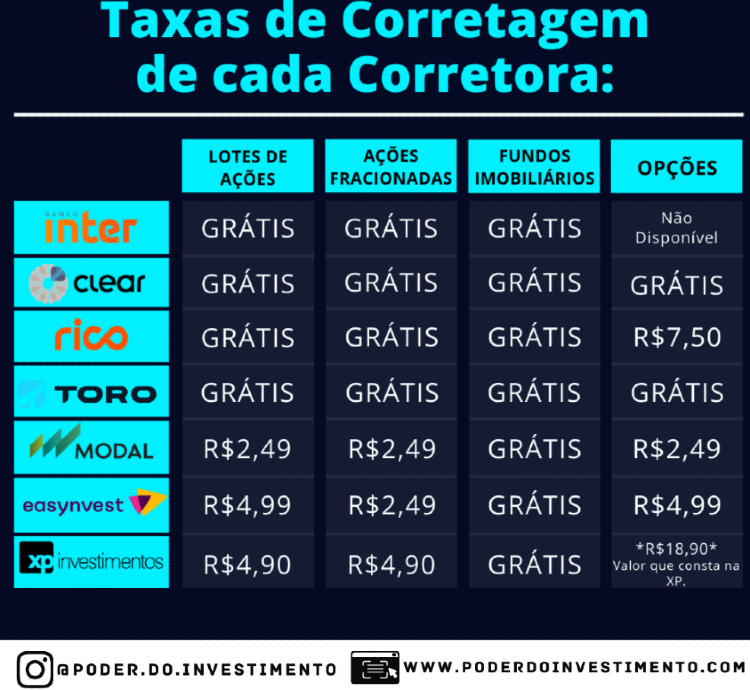 As 7 Melhores Corretoras de Baixo Custo Para Investir em Ações