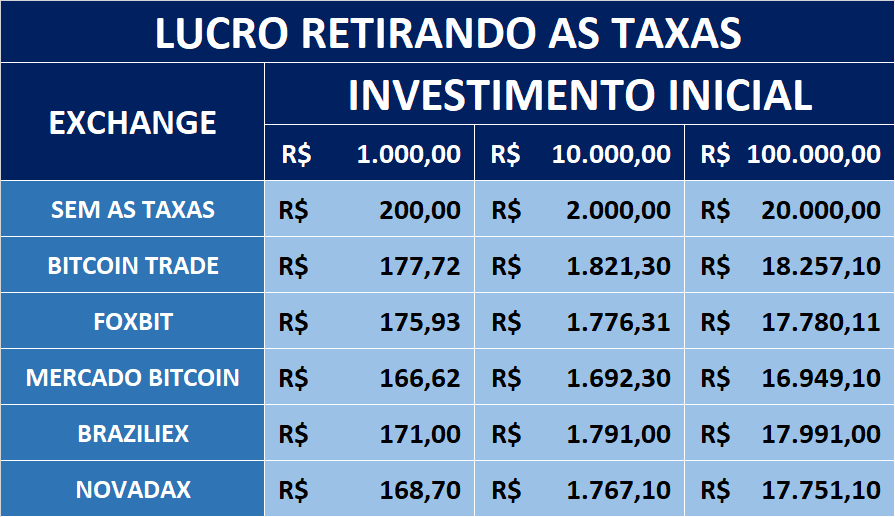 Comprar e negociar Bitcoin