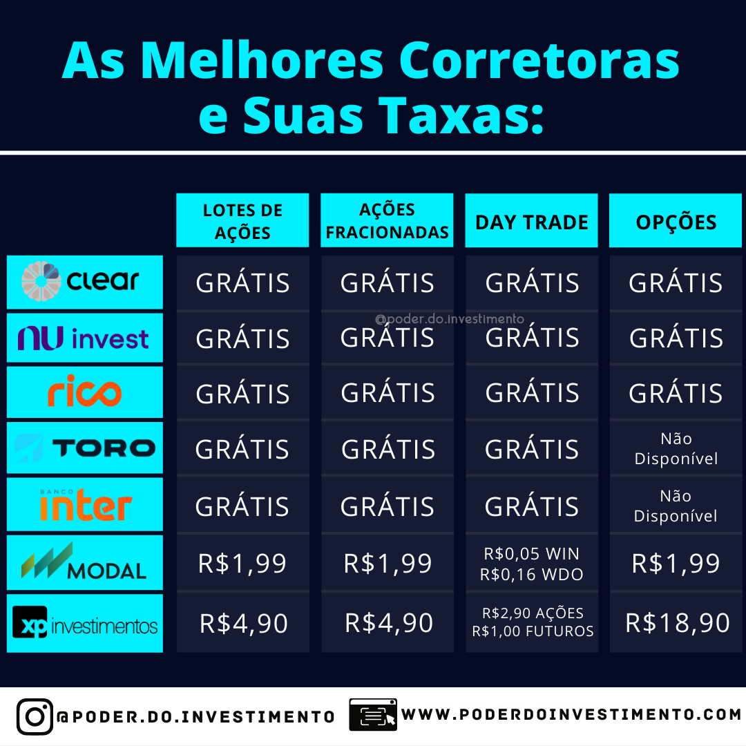 As 7 melhores corretoras de valores do brasil e suas taxas