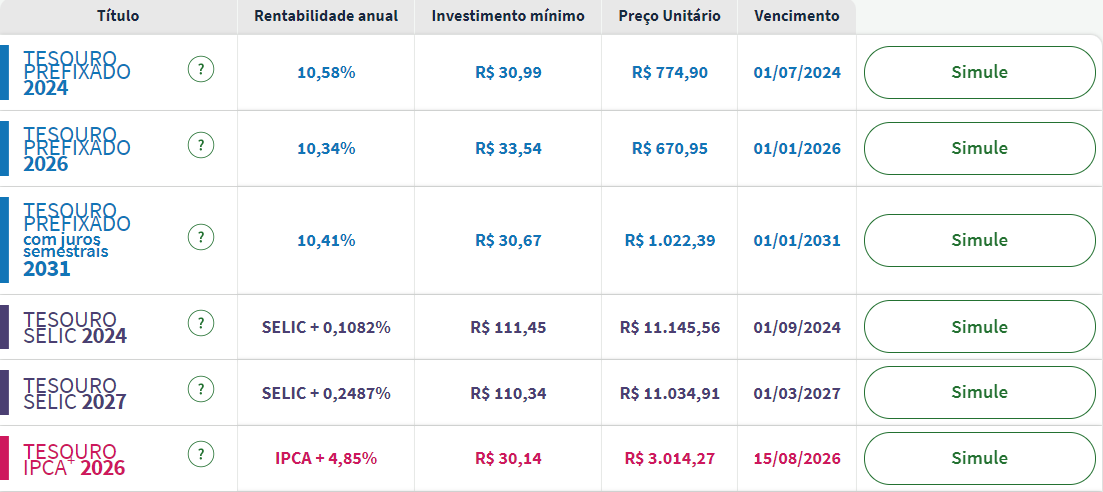 Títulos Tesouro Direto