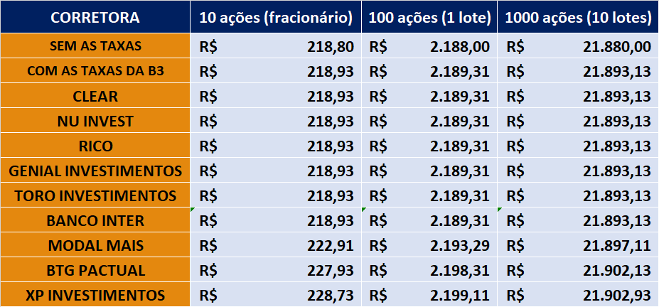 taxas da compra de ações nas corretoras de valores