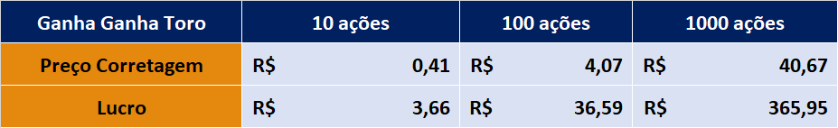 Toro Investimentos Ganha Ganha