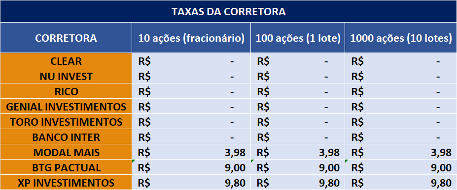 As 9 Melhores Corretoras Para Investir Em Ações Em 2022