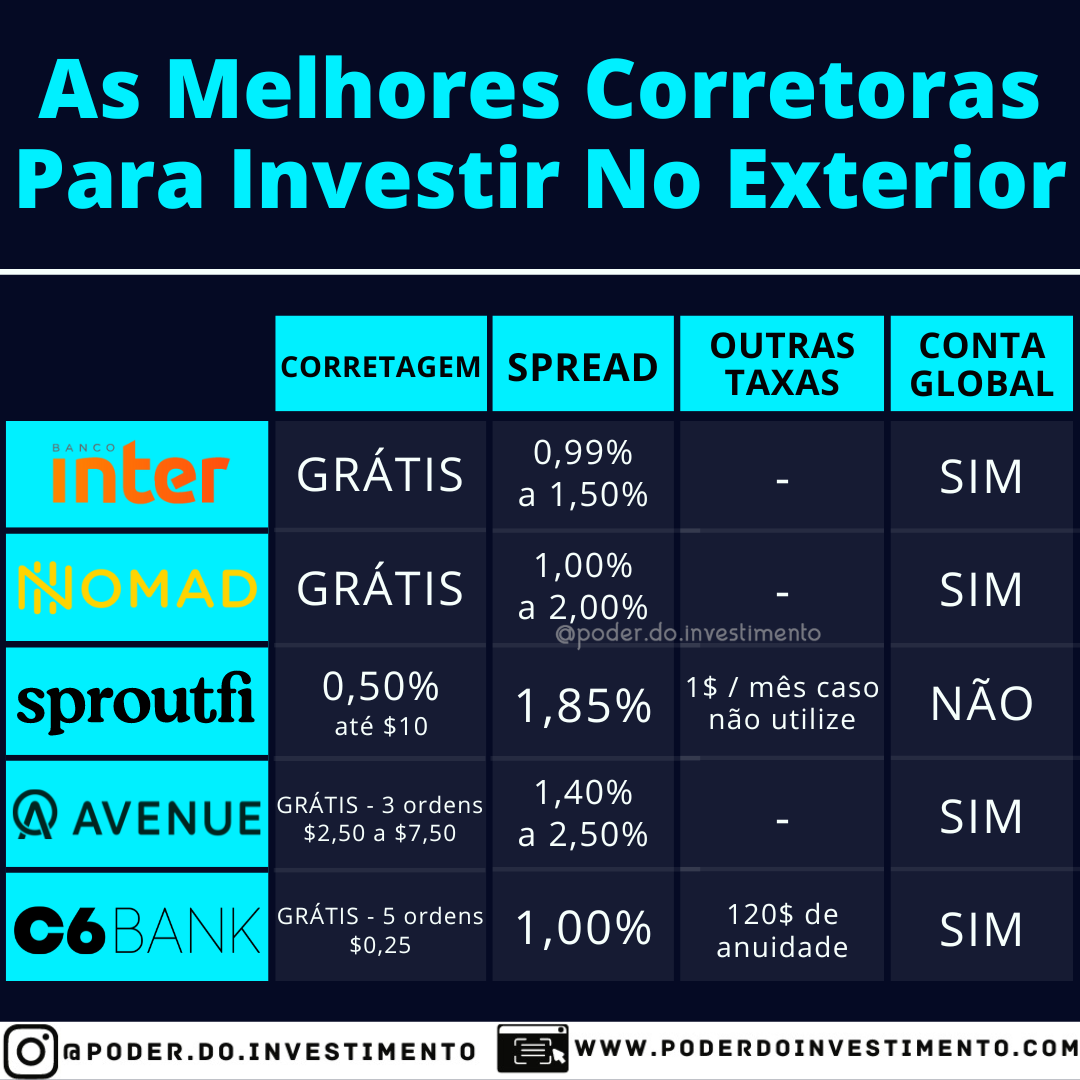 melhores corretoras para investir no exterior