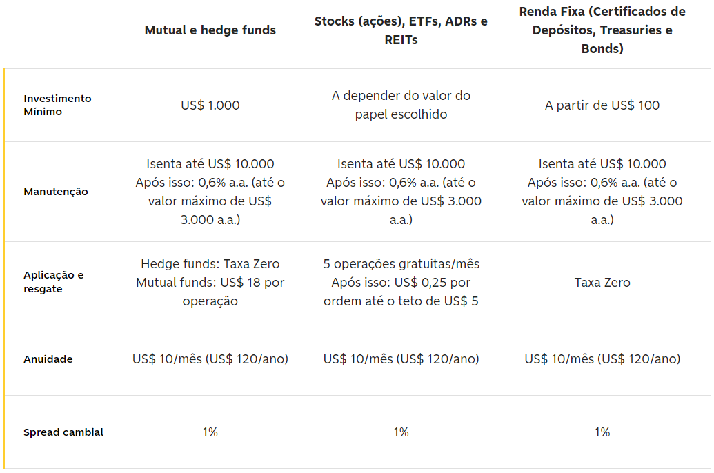 taxas e custos c6 bank global