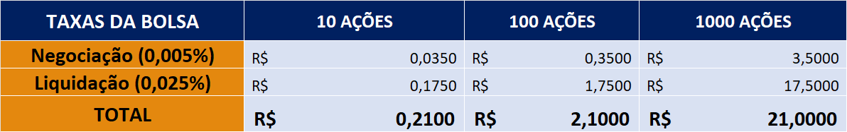 taxas bolsa de valores ações