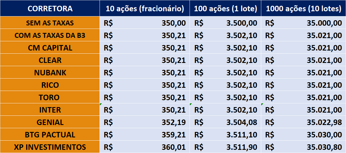 taxas das corretoras de valores brasil