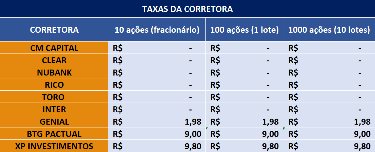 melhores corretoras taxas