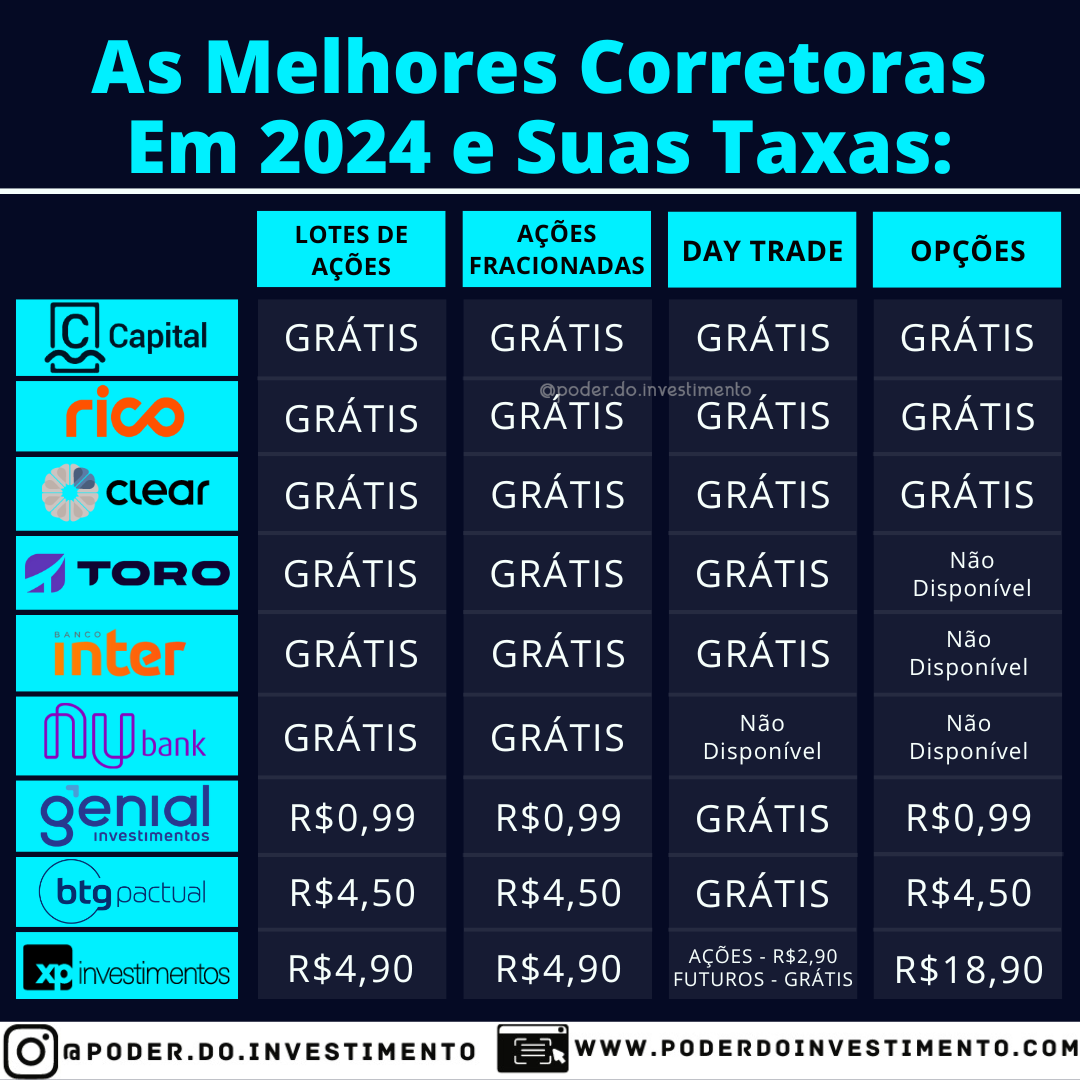 as melhores corretoras em 2024